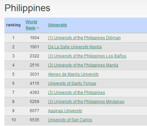 Top 100 Universities In The Philippines